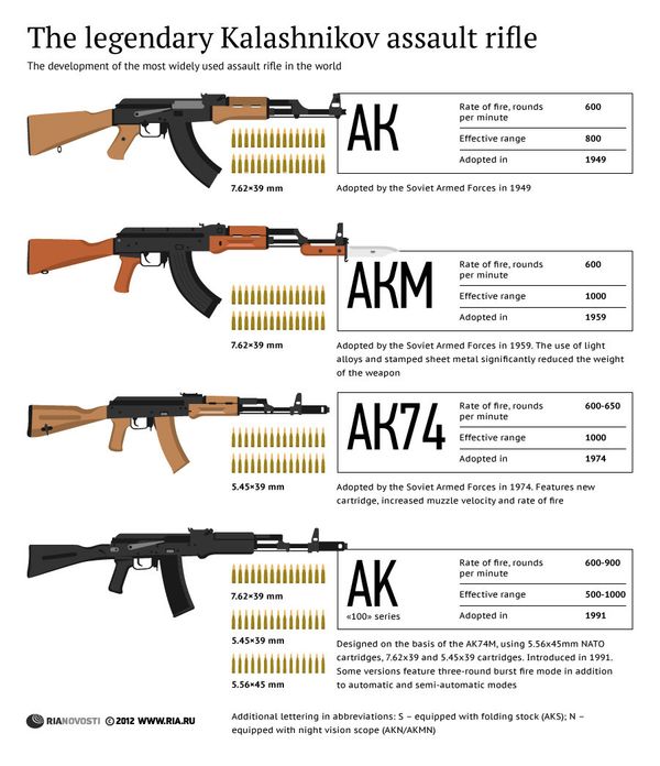 The legendary Kalashnikov assault rifle The legendary Kalashnikov assault rifle - Sputnik International