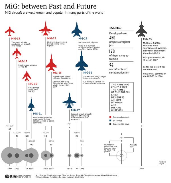 MiG: between Past and Future_big - Sputnik International