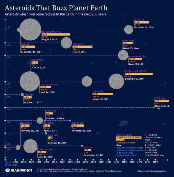 Asteroids That Buzz Planet Earth - Sputnik International