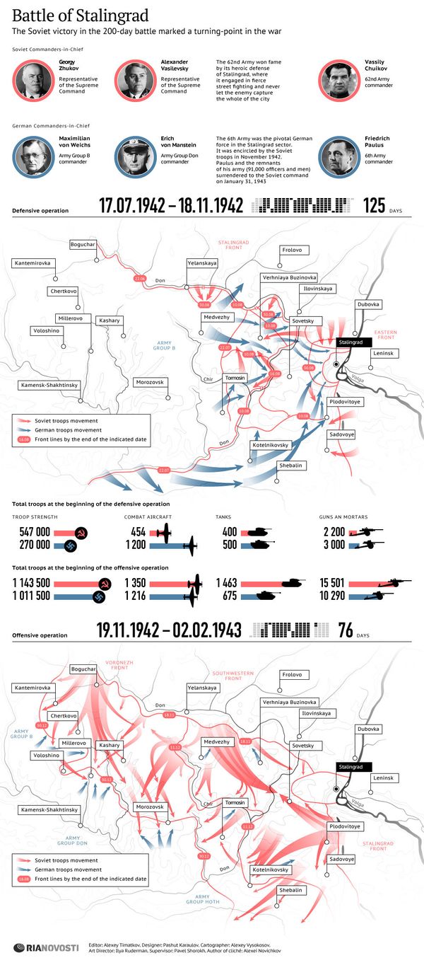 Battle of Stalingrad - Sputnik International