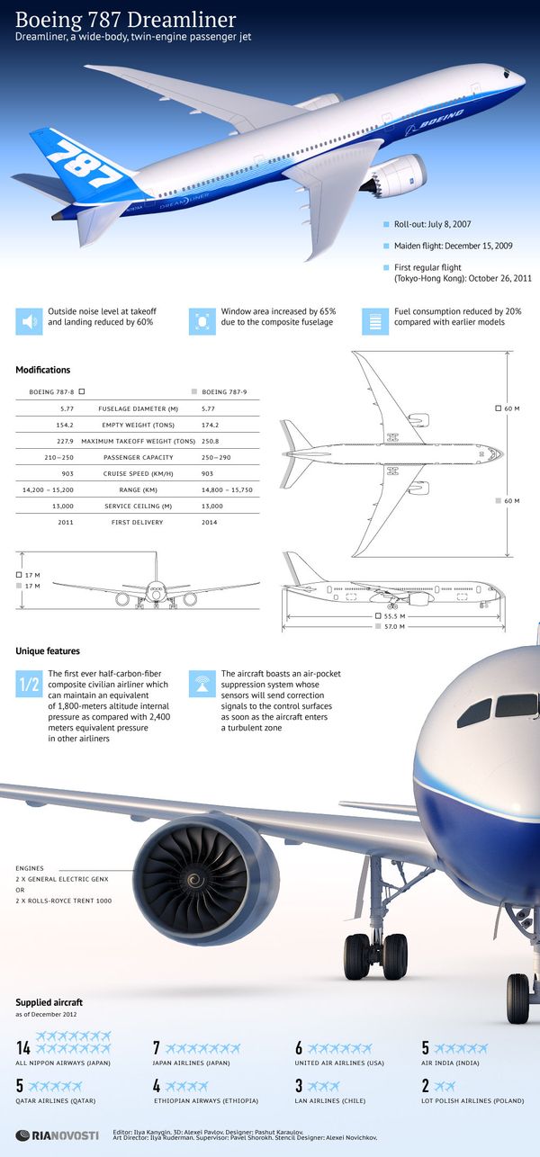 Boeing 787 Dreamliner Boeing 787 Dreamliner - Sputnik International