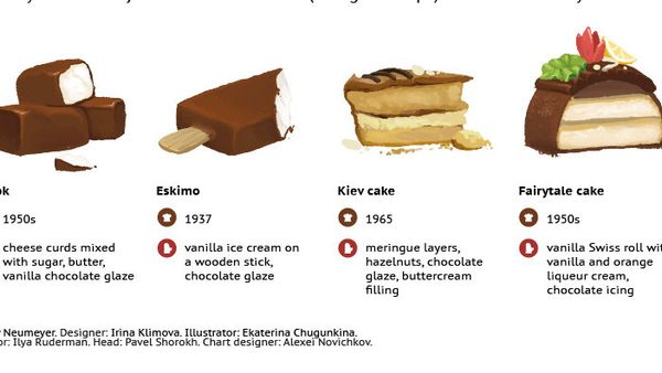 Favorite Soviet sweets - Sputnik International