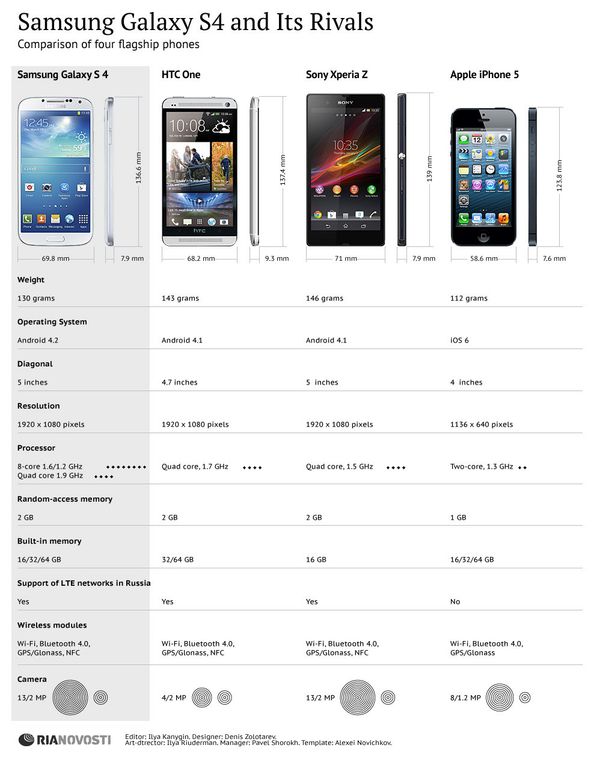 Samsung Galaxy S4 and Its Rivals - Sputnik International
