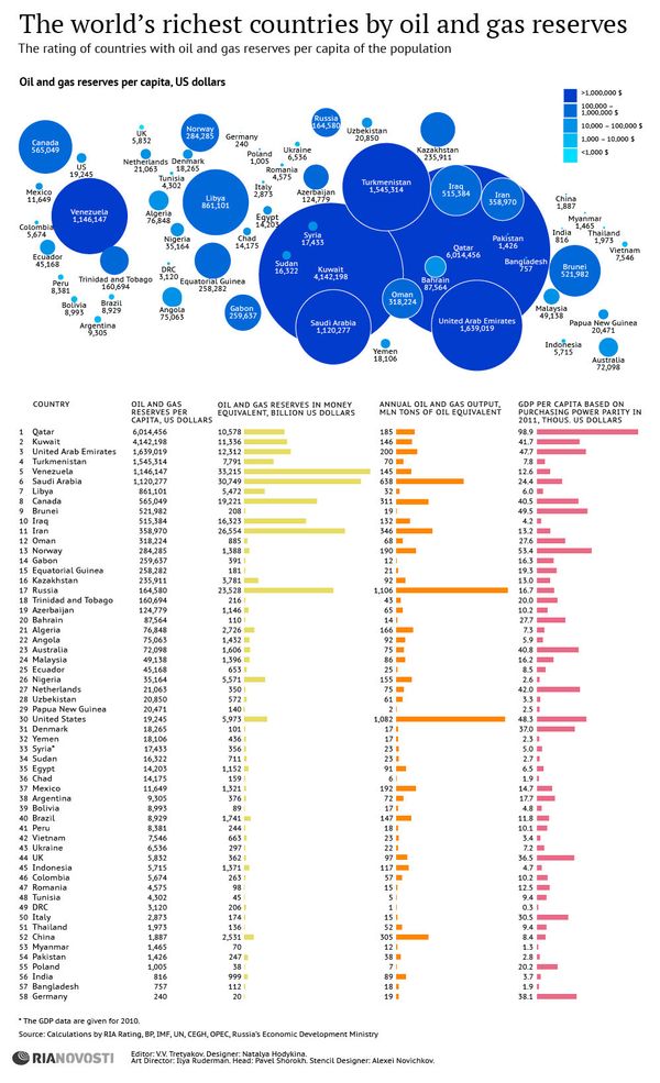 The world’s richest countries by oil and gas reserves - Sputnik International