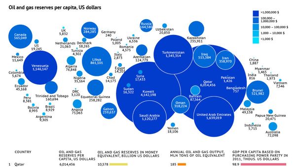 The world’s richest countries by oil and gas reserves - Sputnik International