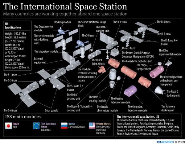 International Space Station - Sputnik International