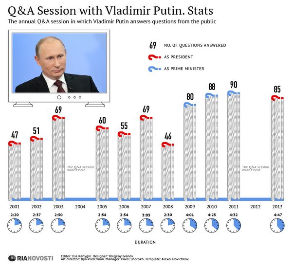 Q&A Session with Vladimir Putin. Stats Q&A Session with Vladimir Putin. Stats - Sputnik International