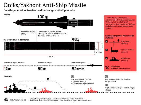 Yakhont Medium-Range Anti-Ship Missile - Sputnik International