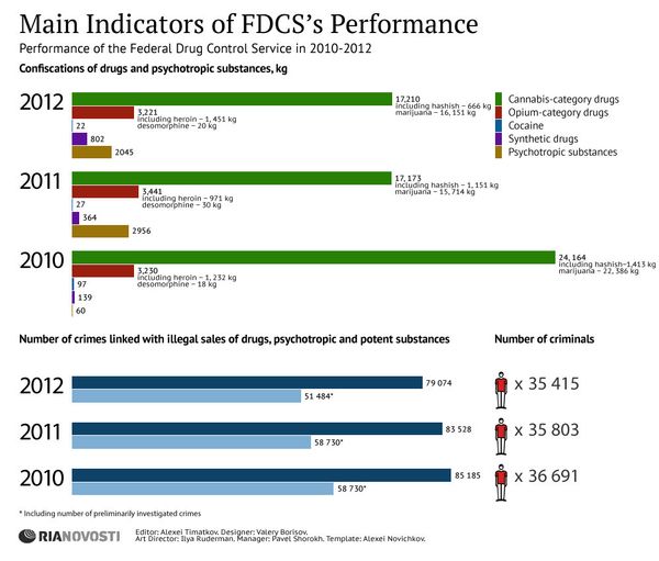 Main Indicators of FDCS’s Performance Main Indicators of FDCS’s Performance - Sputnik International