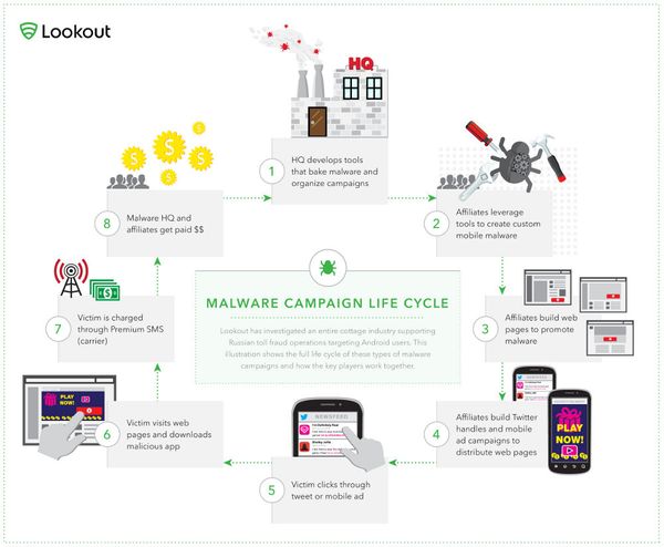 Graphic showing the text-messaging scam targeting Android users in Russia. - Sputnik International