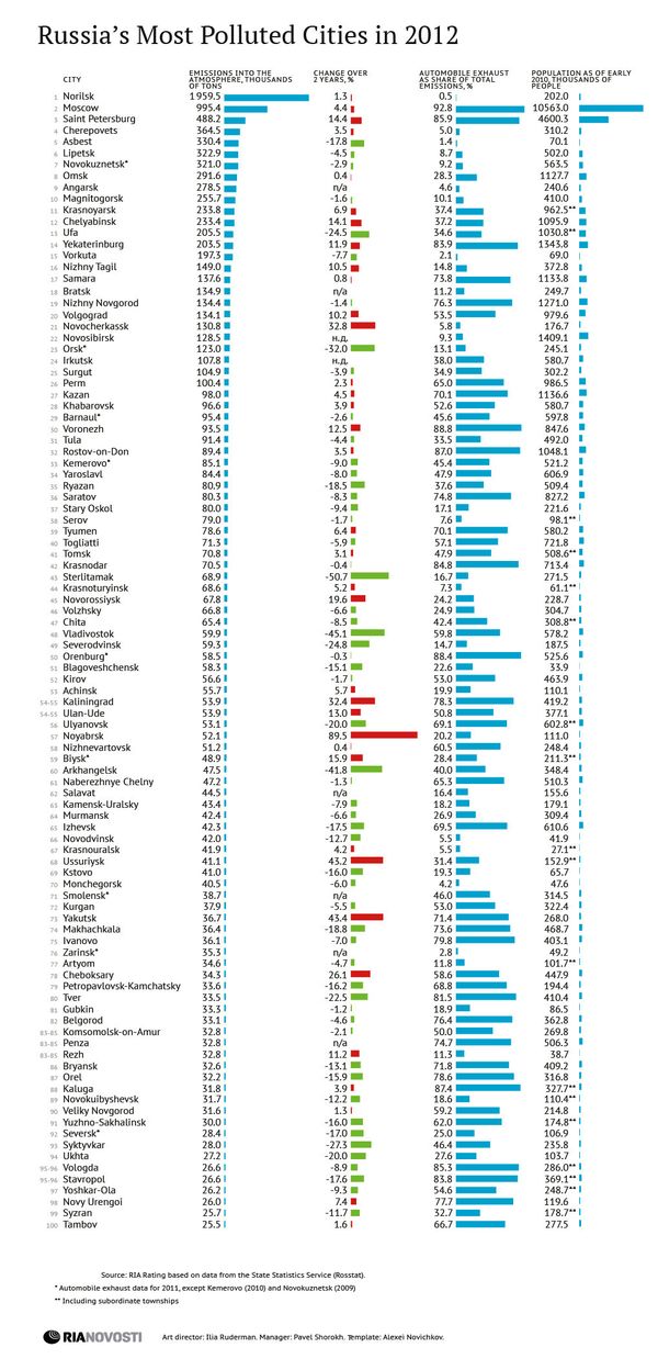Russia’s Most Polluted Cities in 2012 - Sputnik International