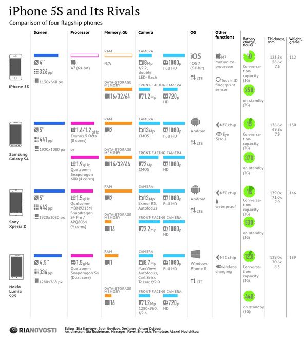 iPhone 5S and Its Rivals - Sputnik International