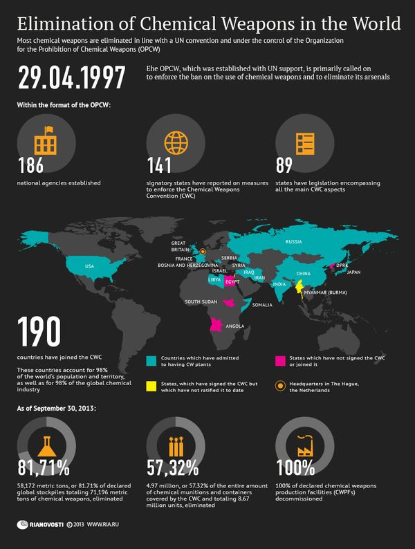 Elimination of Chemical Weapons in the World Elimination of Chemical Weapons in the World - Sputnik International