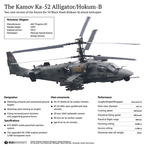 The Kamov Ka-52 Alligator/Hokum-B - Sputnik International