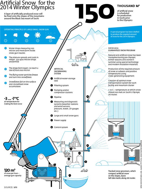Artificial Snow on the slopes for the 2014 Winter Olympics - Sputnik International