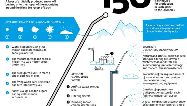 Artificial Snow on the slopes for the 2014 Winter Olympics - Sputnik International