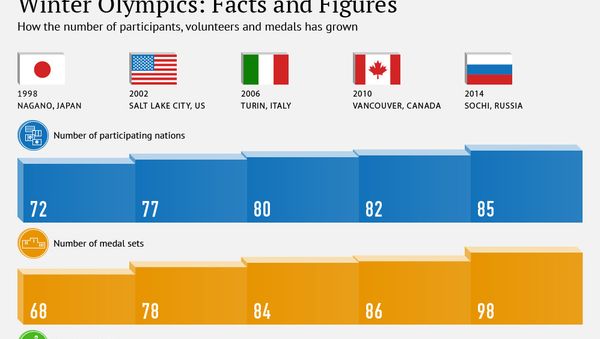 Winter Olympics: Facts and Figures - Sputnik International