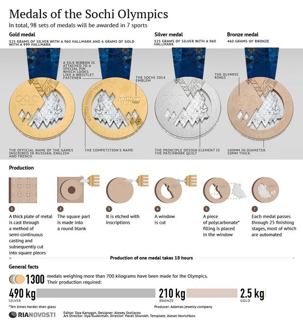 Medals of the Sochi Olympics Medals of the Sochi Olympics - Sputnik International