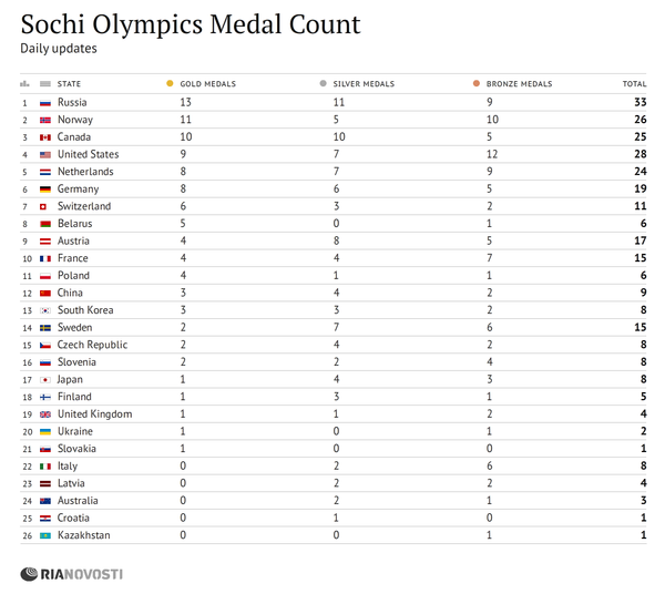 Sochi Olympics Medal Count Sochi Olympics Medal Count - Sputnik International
