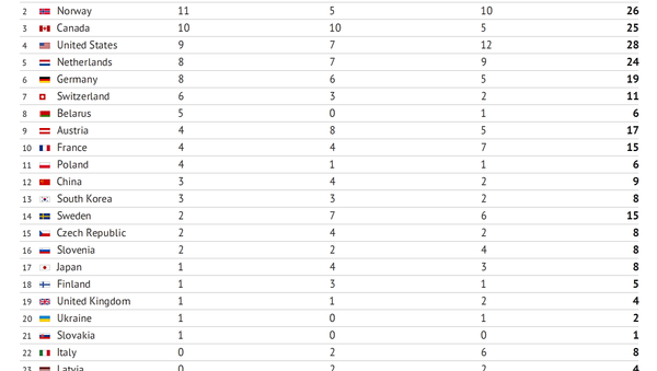 Sochi Olympics Medal Count - Sputnik International