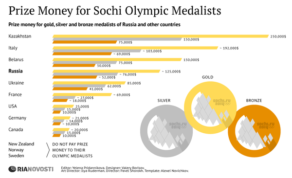Prize Money for Sochi Olympic Medalists Prize Money for Sochi Olympic Medalists - Sputnik International