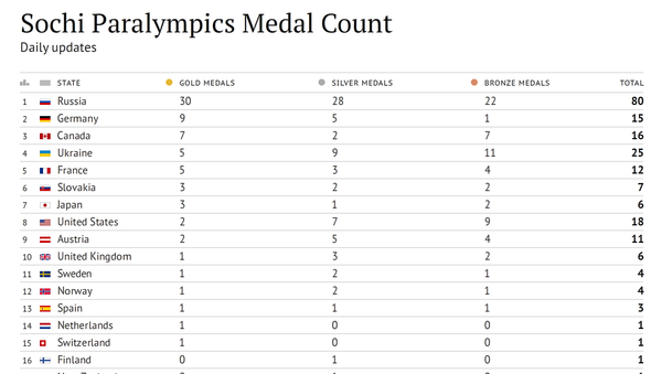 Sochi Paralympics Medal Count - Sputnik International
