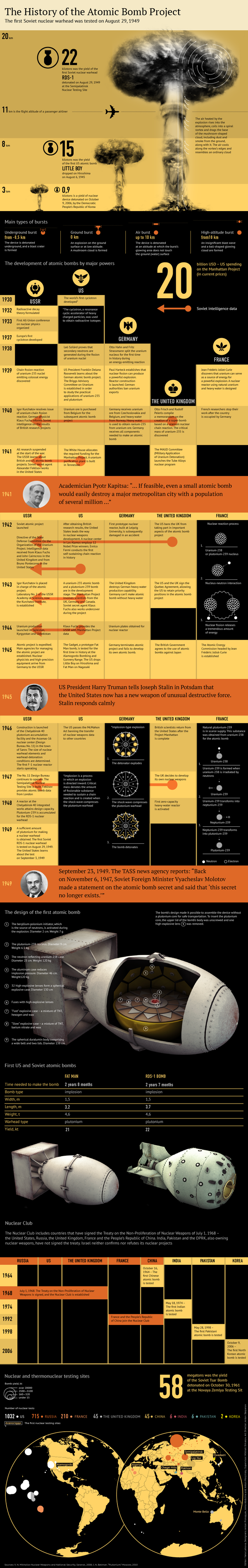 The History of the Atomic Bomb Project The History of the Atomic Bomb Project - Sputnik International