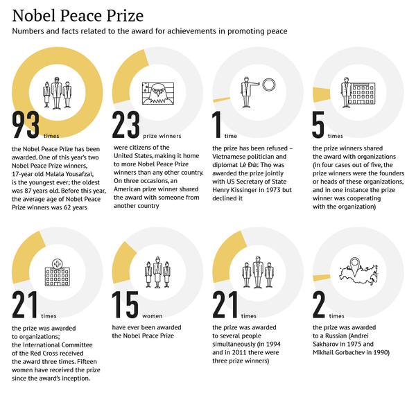 Nobel Peace Prize Nobel Peace Prize - Sputnik International